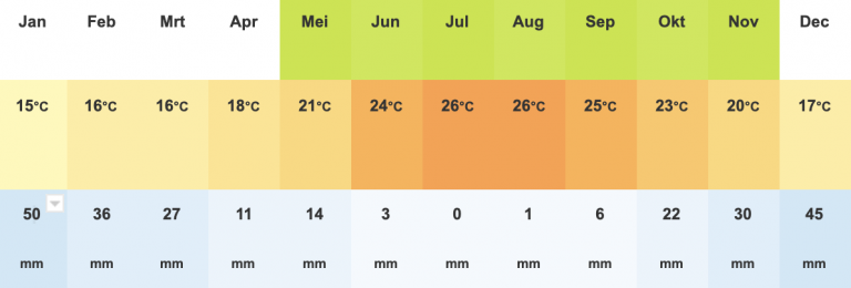 weer en klimaat op karpathos